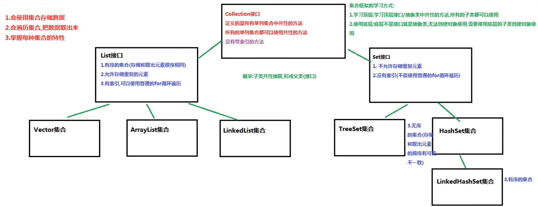 Collection 继承图